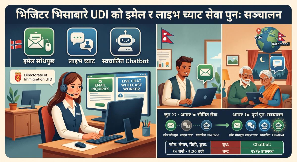 भिजिटर भिसासम्बन्धी प्रश्नका लागि UDI को इमेल, लाइभ च्याट र स्वचालित chatbot सम्पर्क विकल्प तथा नेपालबाट सम्पर्क गरिरहेको दृश्य देखाउने जानकारीमूलक चित्र।