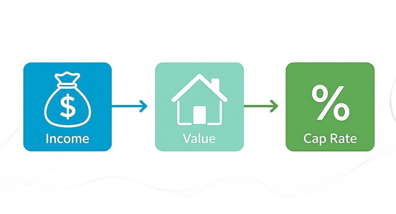 Infographic about capitalization rate formula real estate