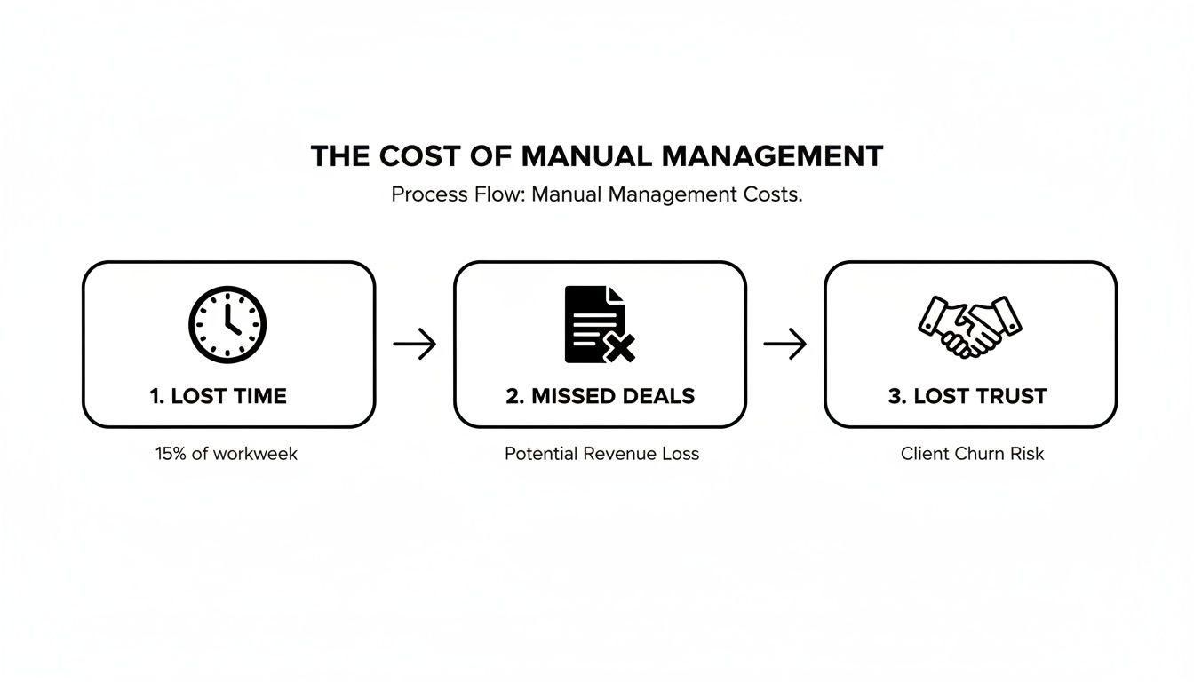 A flowchart illustrates the costs of manual management: lost time, missed deals, and lost trust.