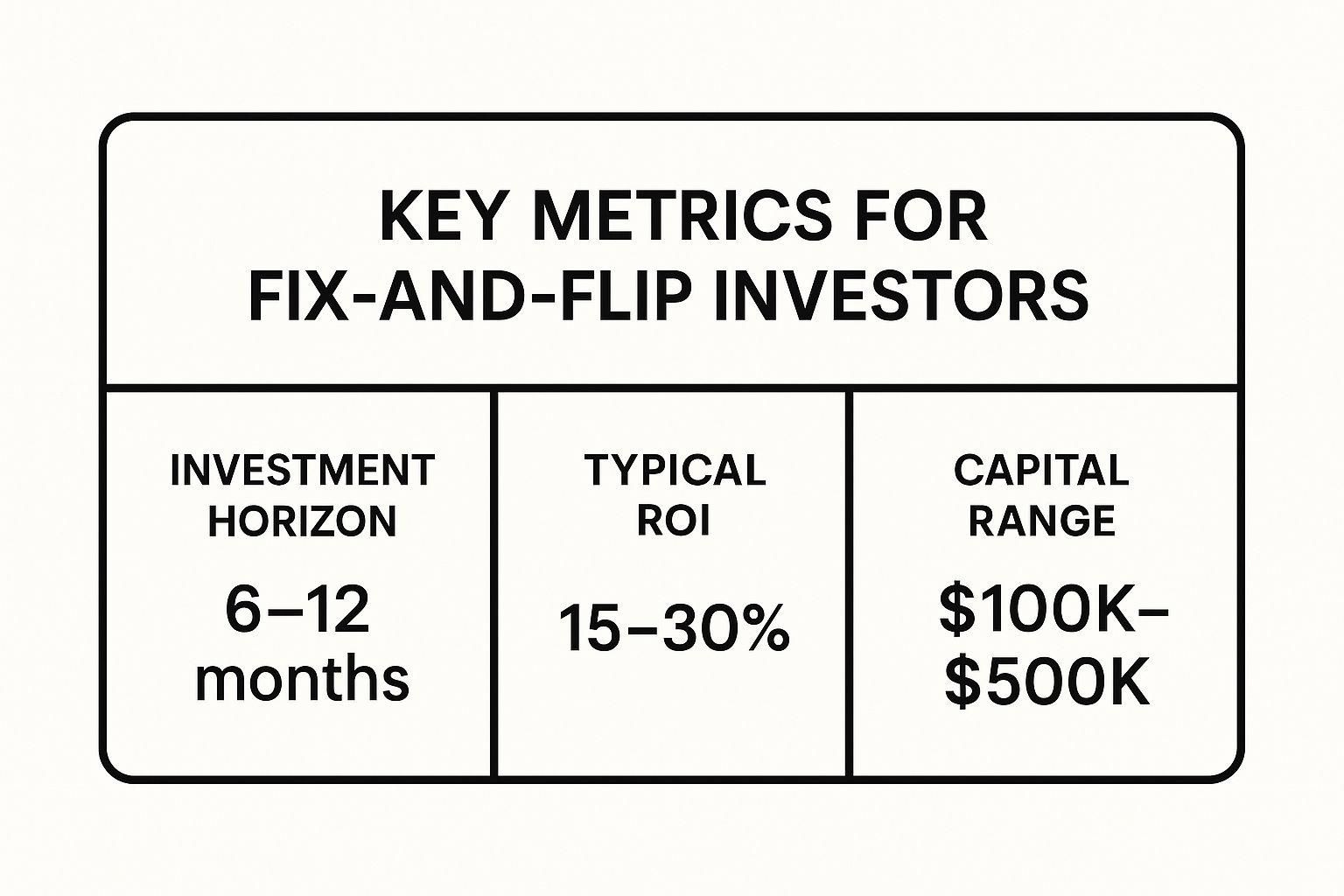 Infographic showing key data about Fix-and-Flip Investors