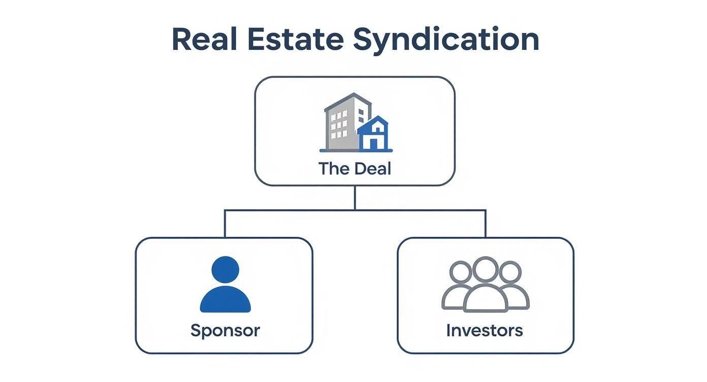 A diagram illustrating the real estate syndication process, showing 'The Deal' connected to 'Sponsor' and 'Investors'.