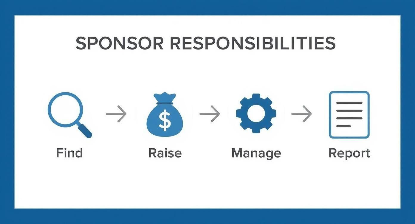 Flowchart illustrating sponsor responsibilities: Find, Raise, Manage, and Report with icons.