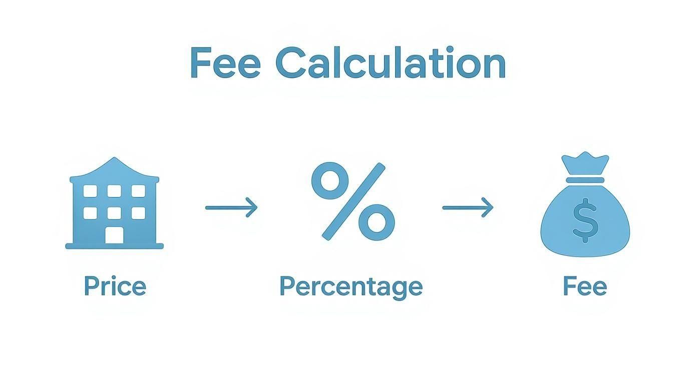 Infographic showing a building icon for price, a percentage icon, and a dollar bag icon for the final fee, illustrating the calculation of an acquisition fee.