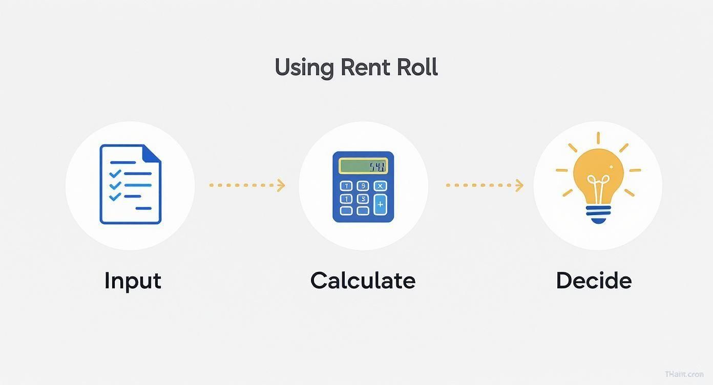 A three-step process diagram illustrating input, calculation, and decision for using rent roll data.