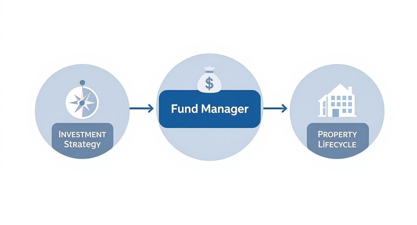 Infographic about fund manager real estate