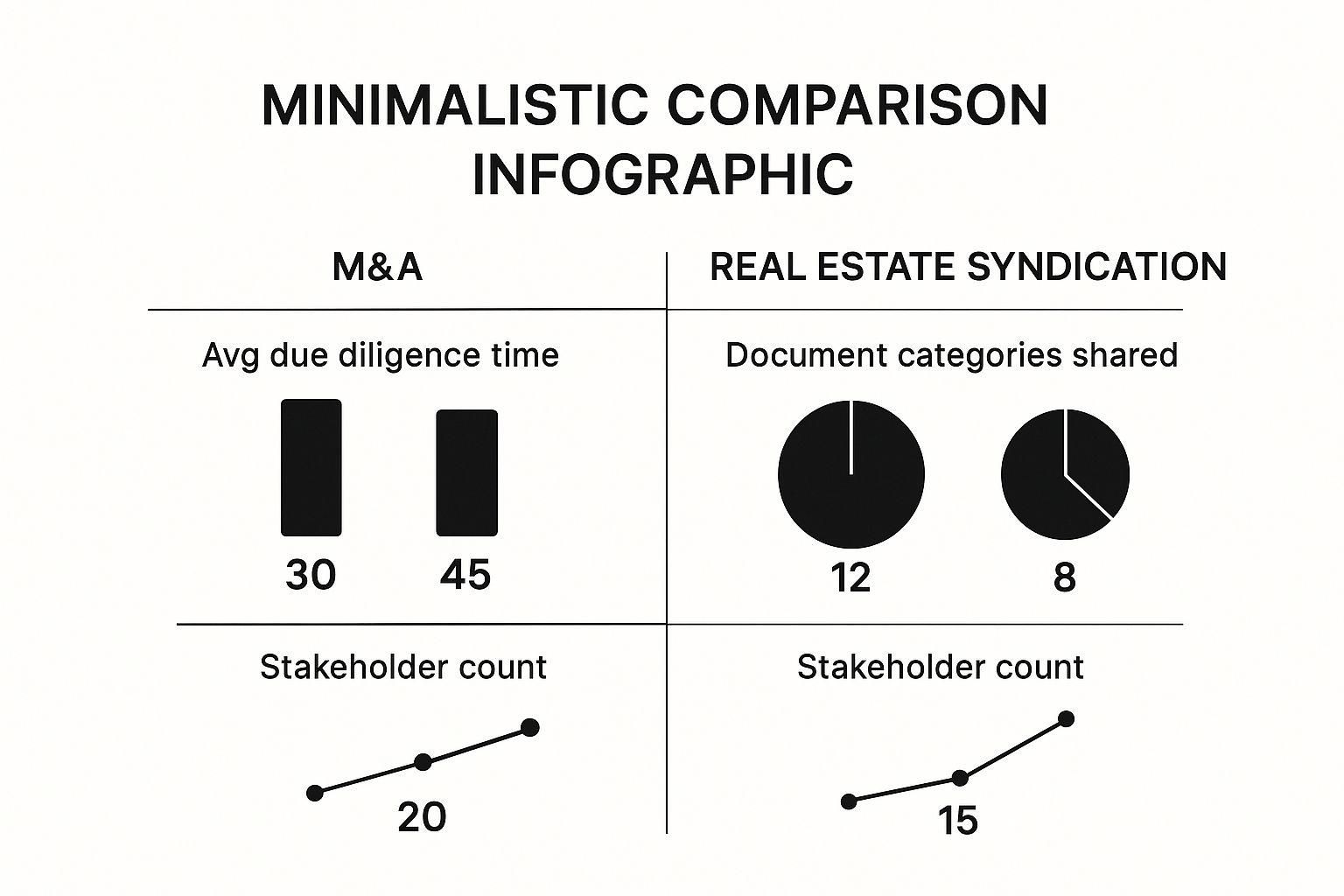 Infographic comparing deal room usage in M&A and Real Estate Syndication, showing differences in due diligence time, document categories, and stakeholder counts.