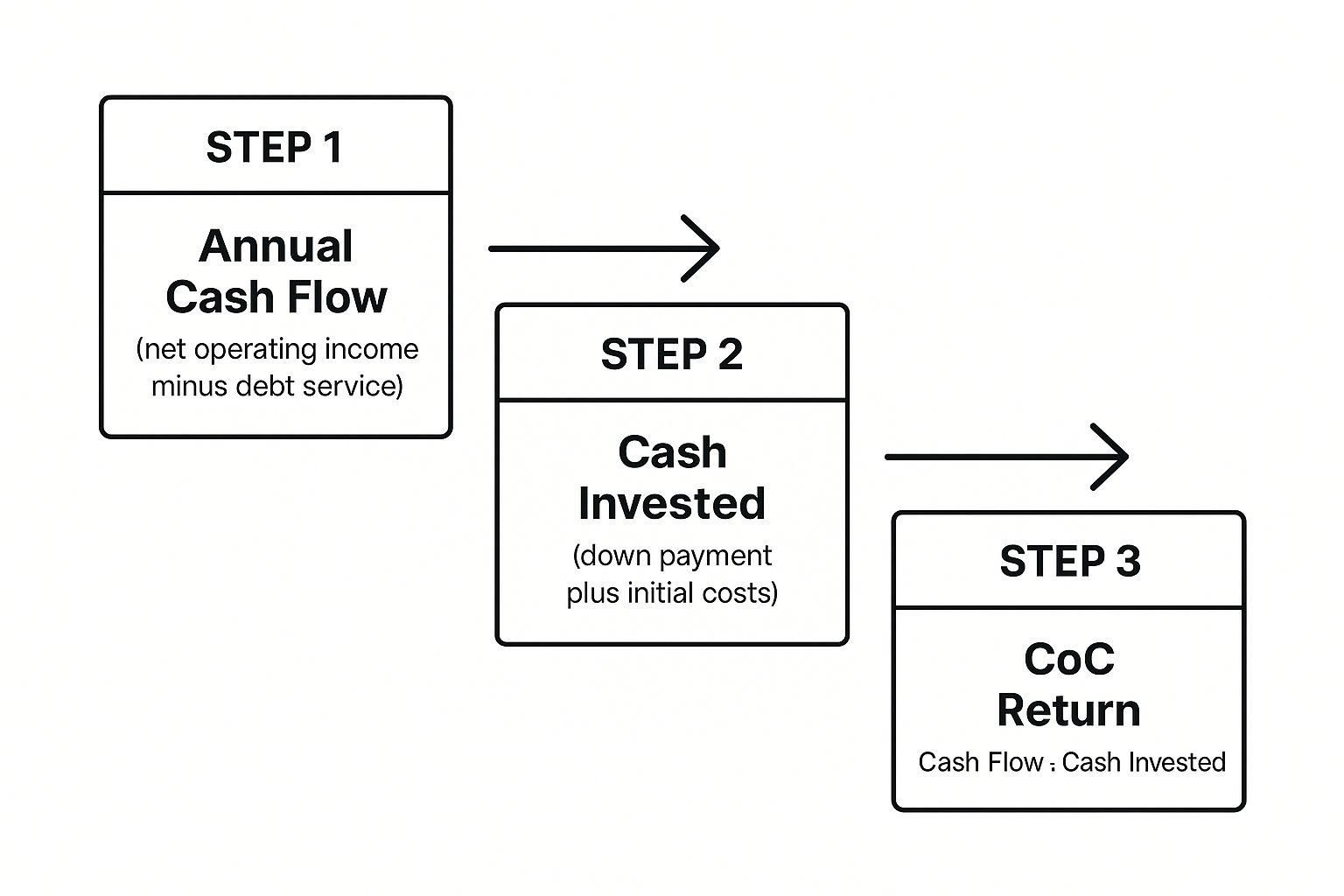 Infographic about cash on cash calculation