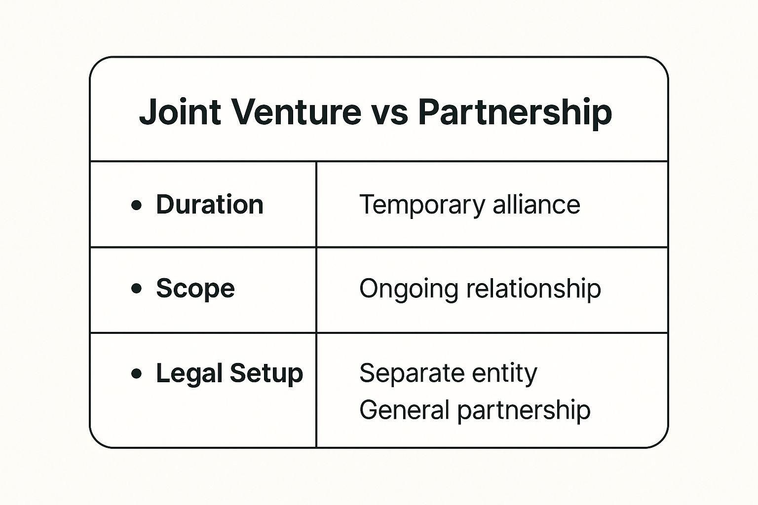 Infographic about joint venture vs partnership