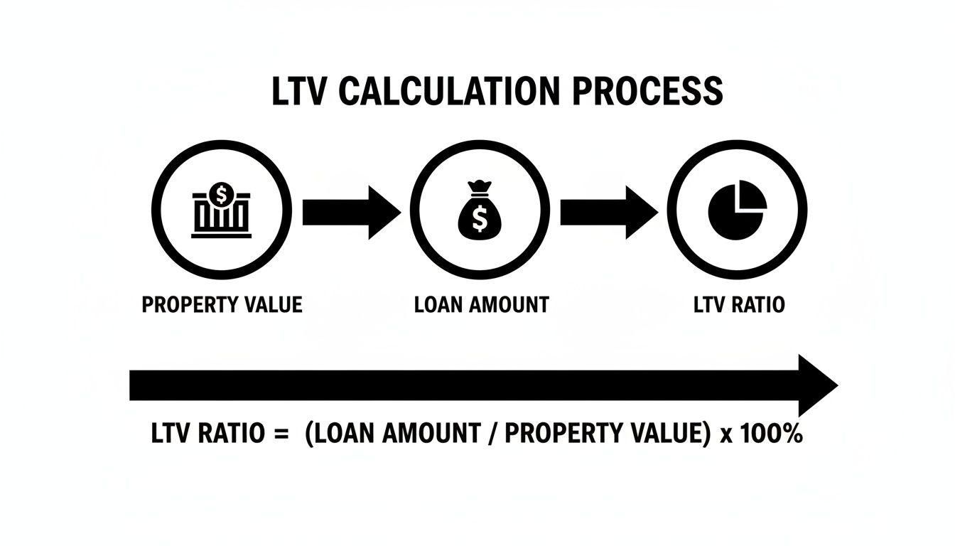Diagram illustrating the LTV ratio calculation process from property value and loan amount.