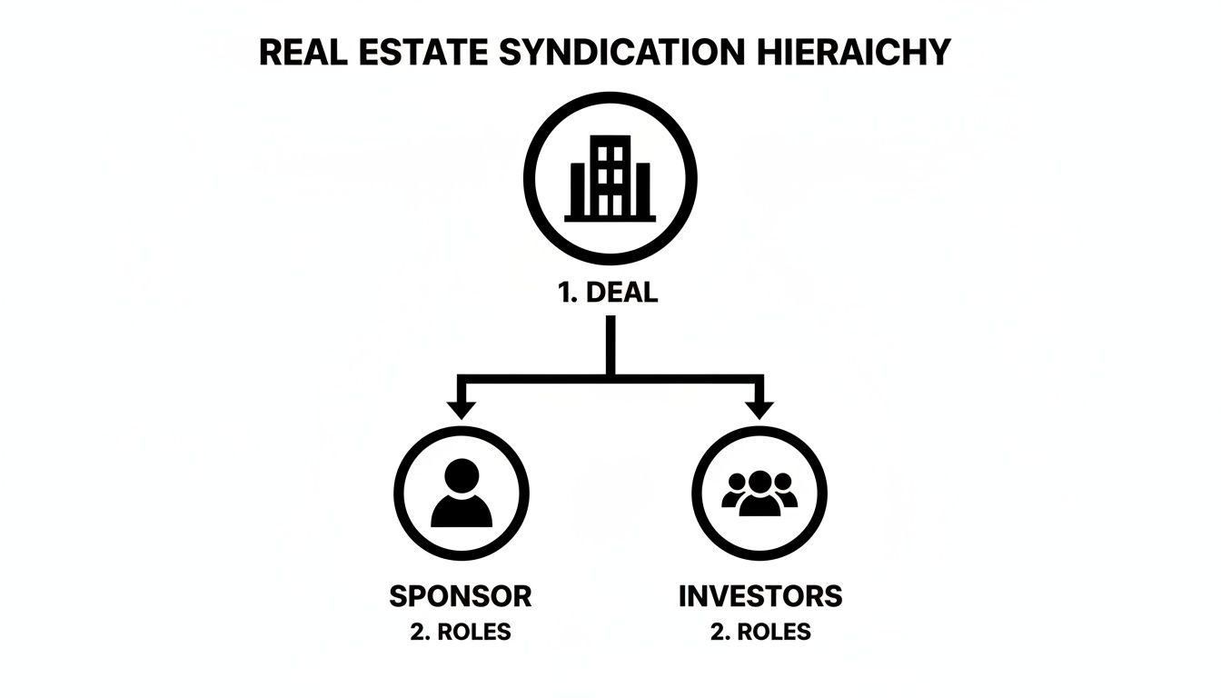 Diagram illustrating the real estate syndication hierarchy with deal, sponsor, and investors roles.