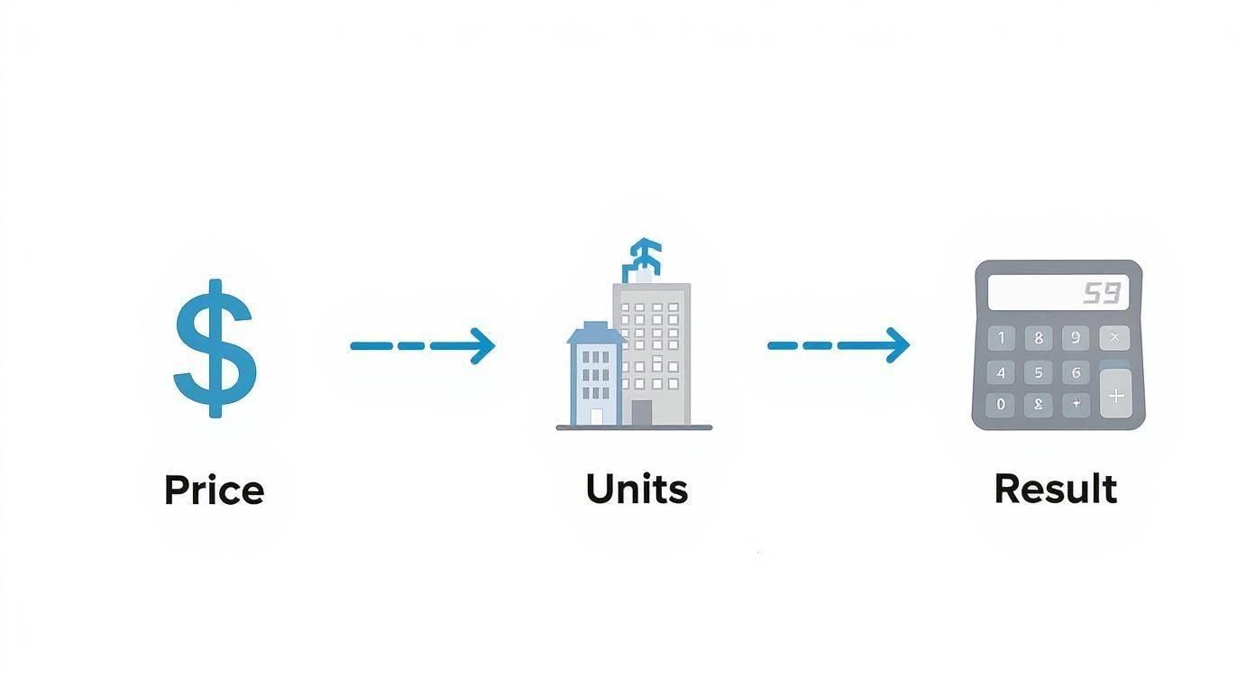 Infographic about price per unit formula