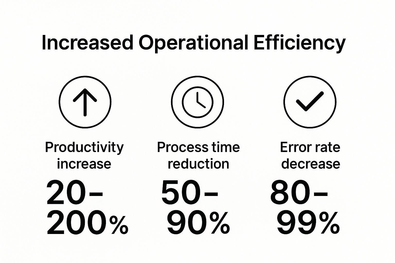 Infographic showing three key metrics for increased operational efficiency: Productivity increase of 20–200%, Process time reduction of 50–90%, and Error rate decrease of 80–99%.