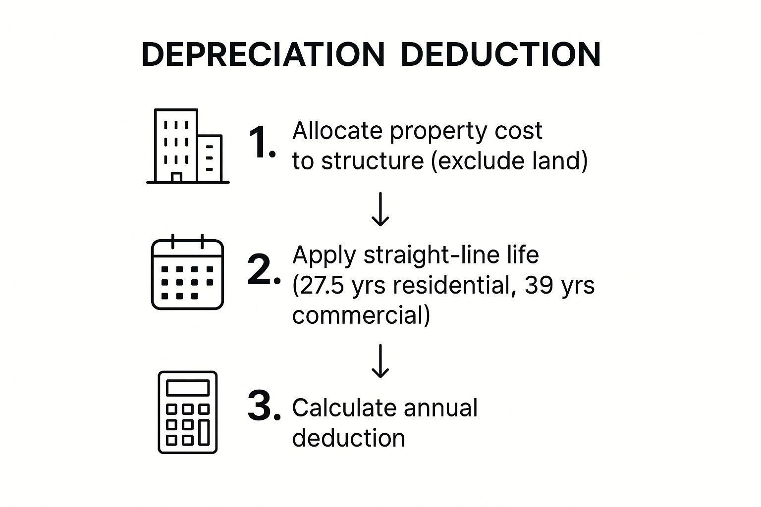Infographic showing key data about Depreciation Deduction
