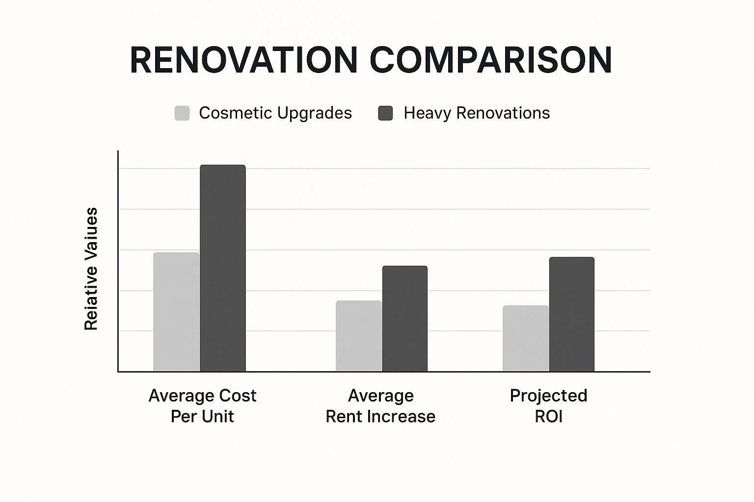 Infographic comparing the average cost per unit, average rent increase, and projected ROI for cosmetic vs. heavy renovations in value-add real estate.