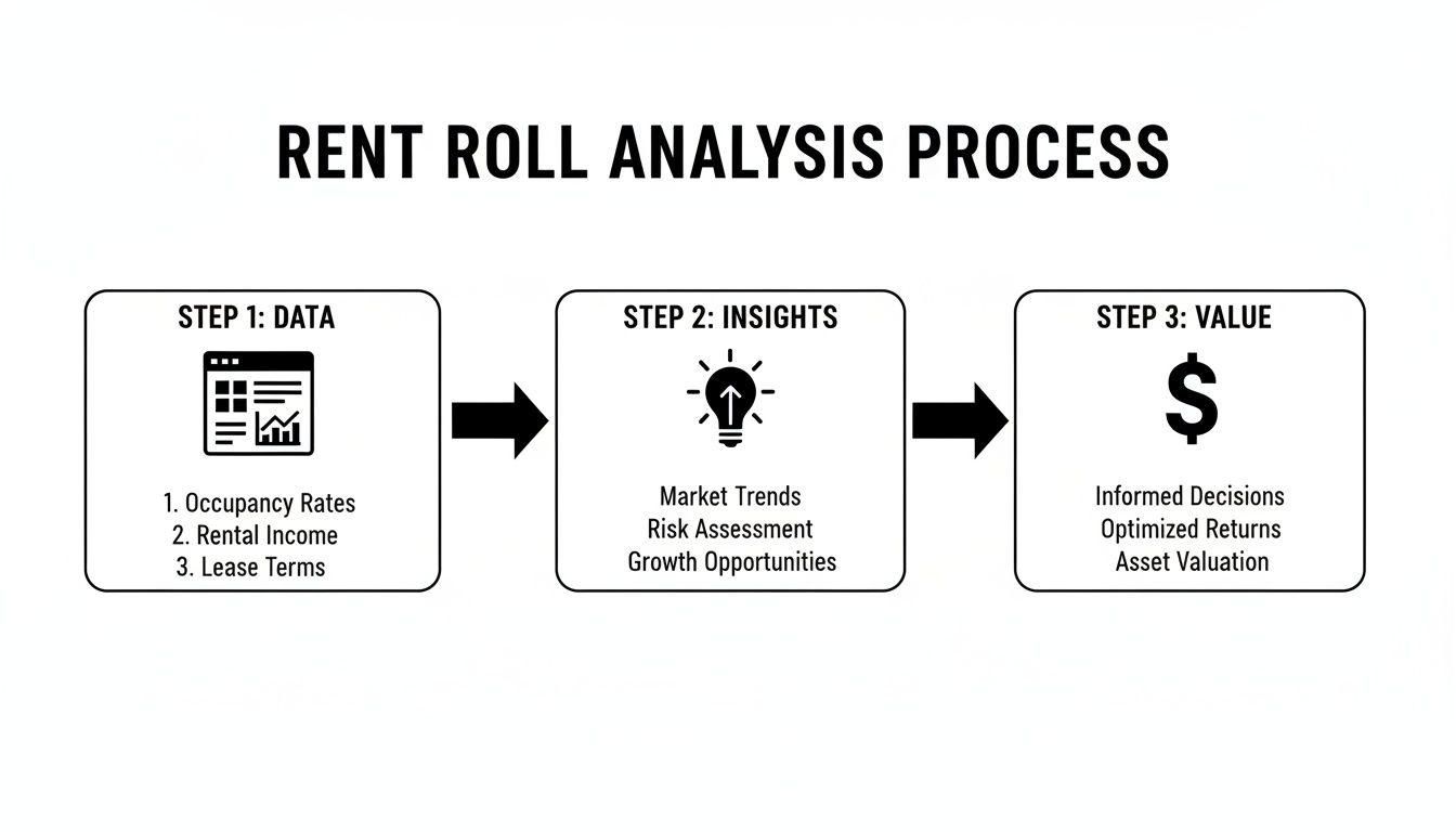 A flowchart showing the rent roll analysis process with steps for data, insights, and value.