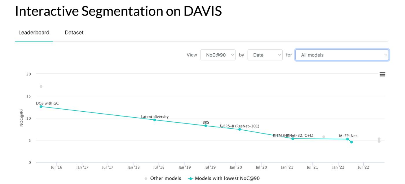 interaction segmentation on davis