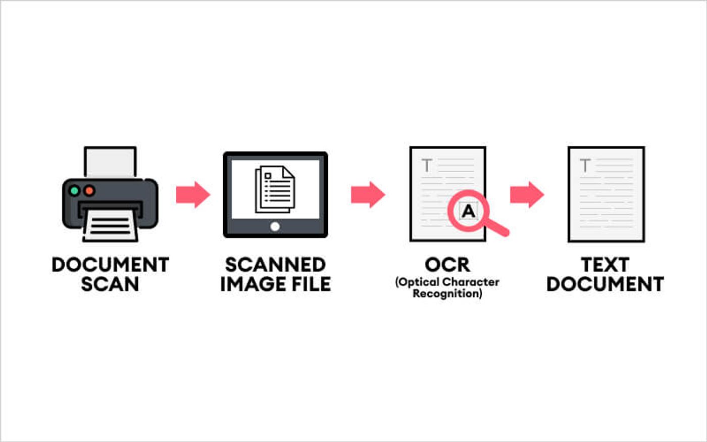 how ocr works