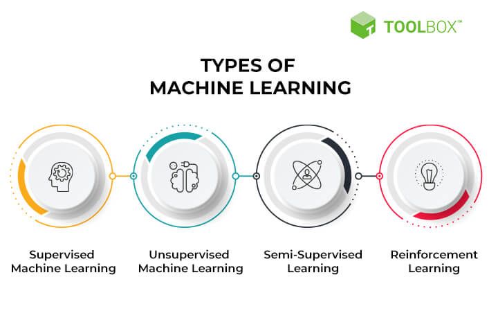 types of machine learning