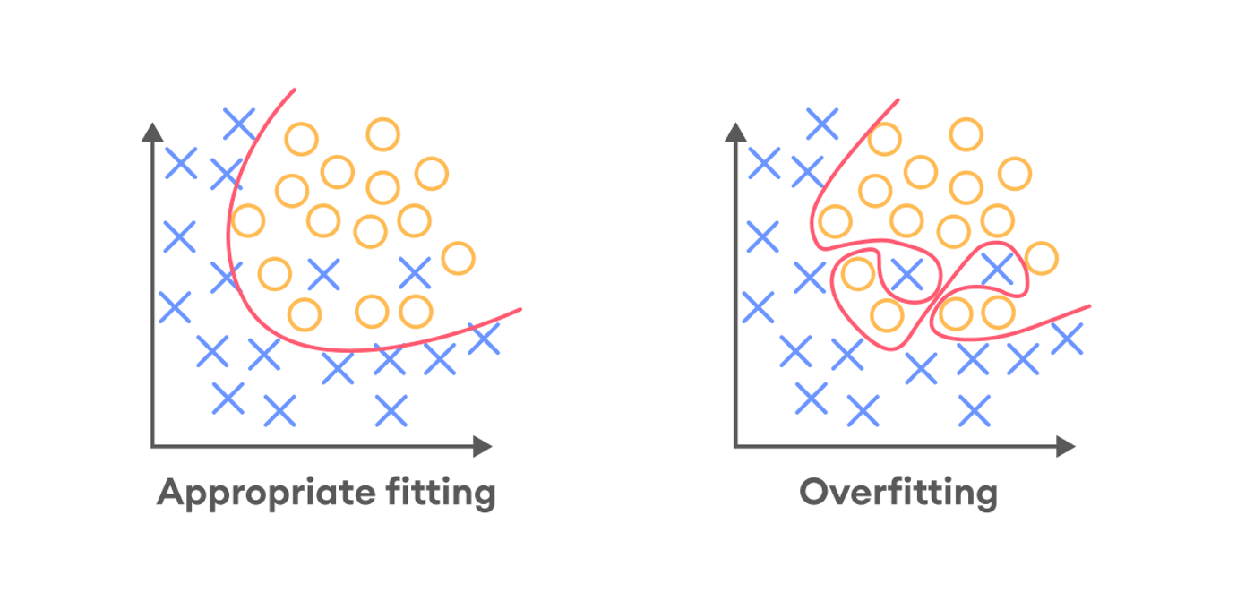 good-fitting model vs. overfitting model