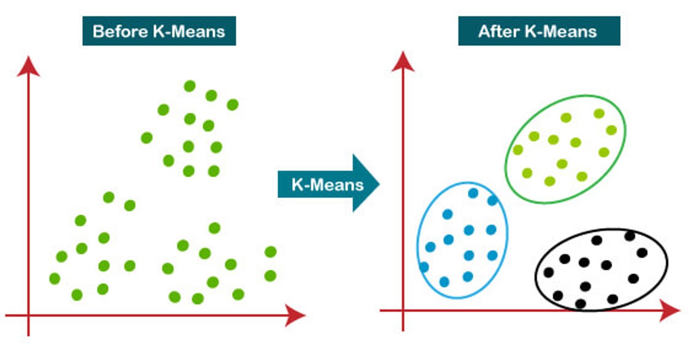 k means