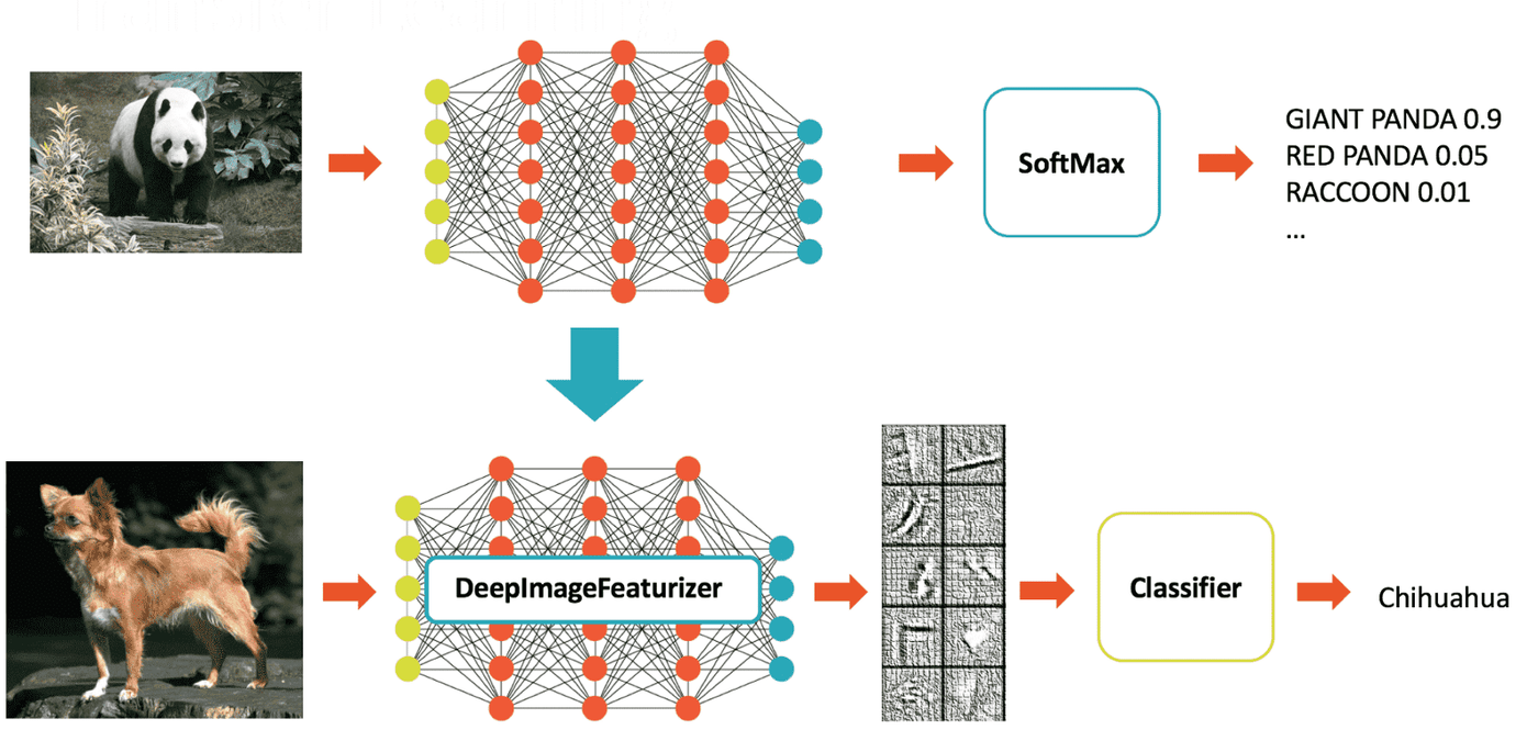 example of how transfer learning works