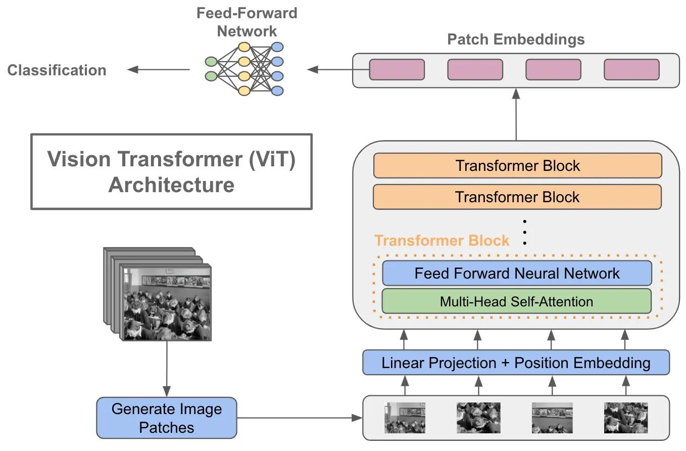 vision transformer architecture