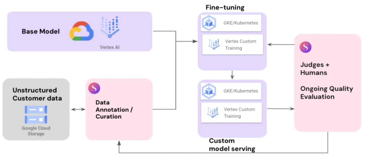 superannotate google cloud collaboration