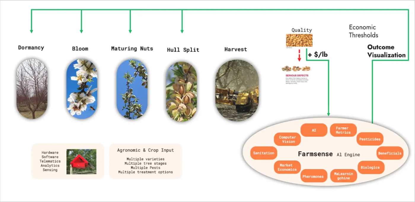 farmsense