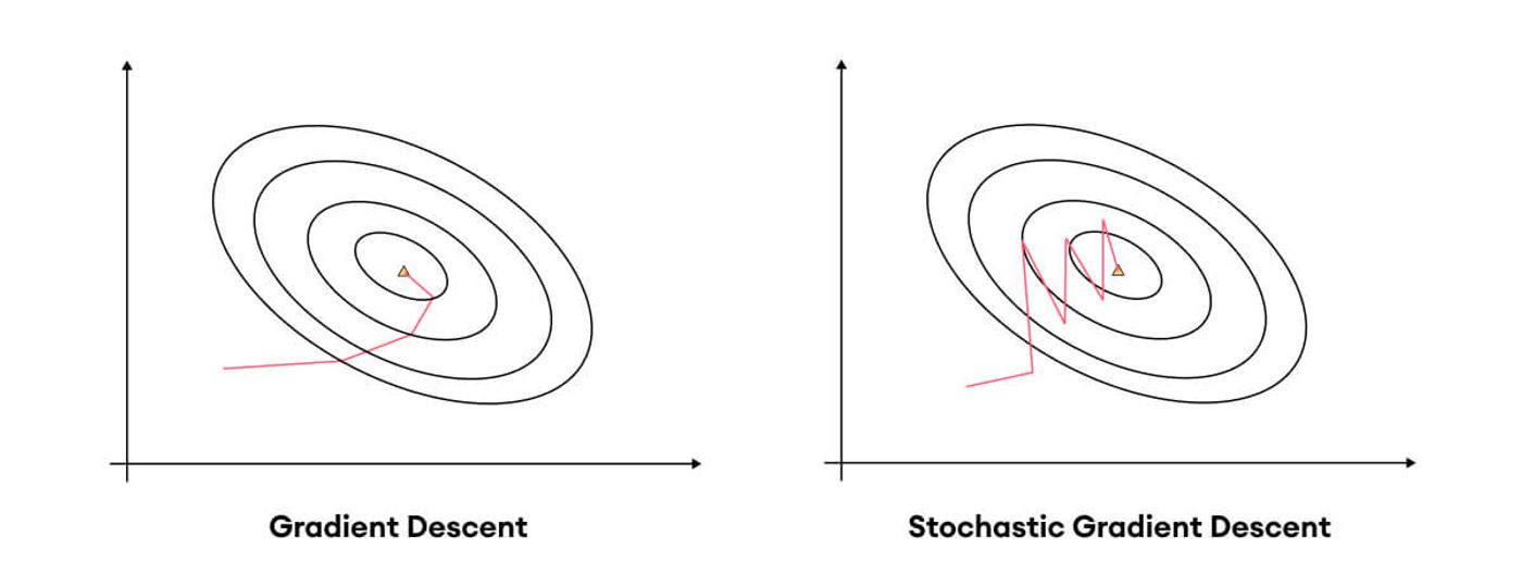 traditional and stochastic gradient descent