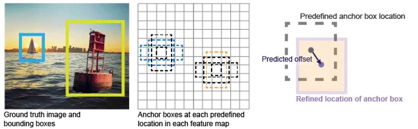 anchor boxes