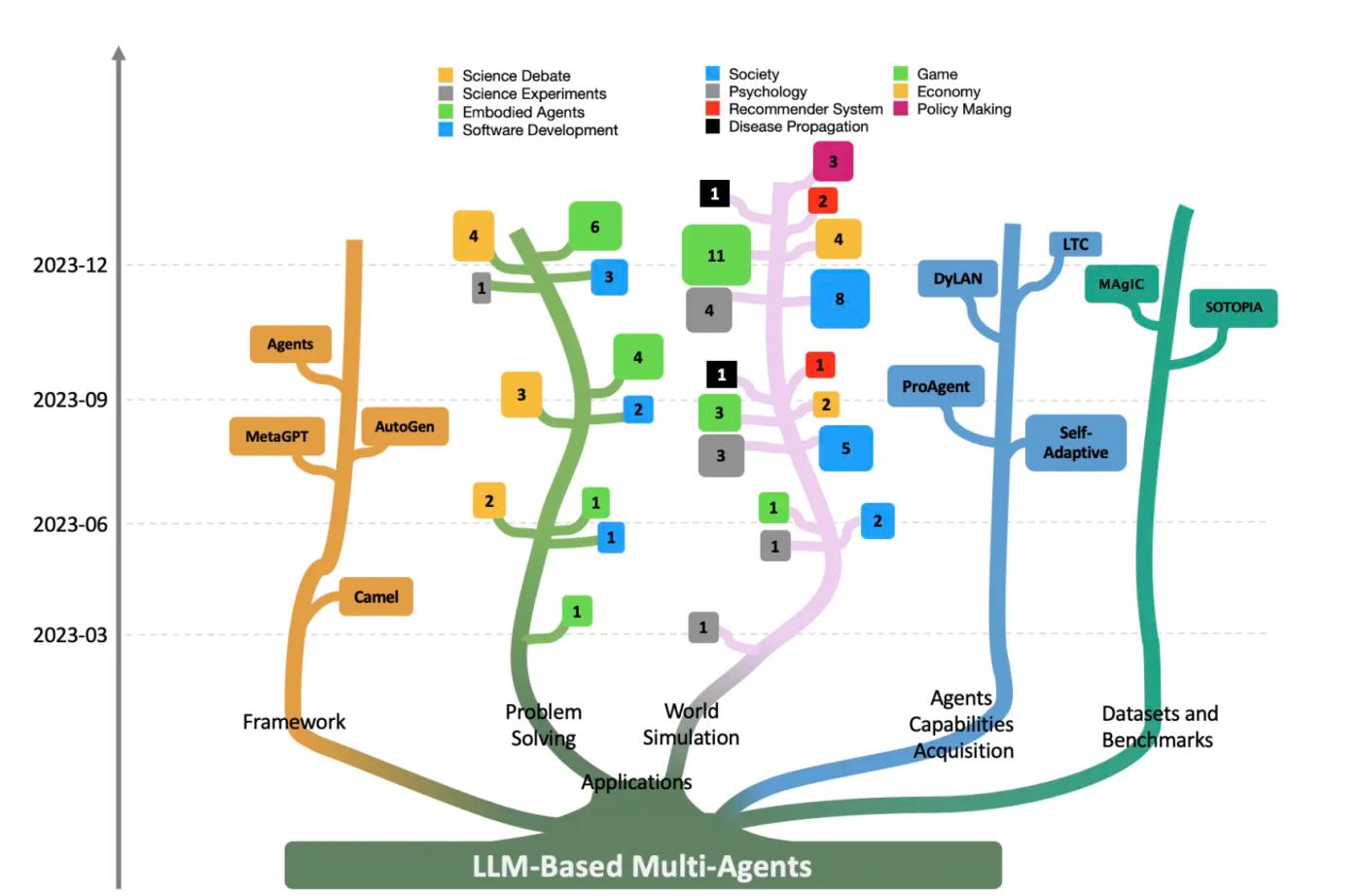multi-agent llms papers