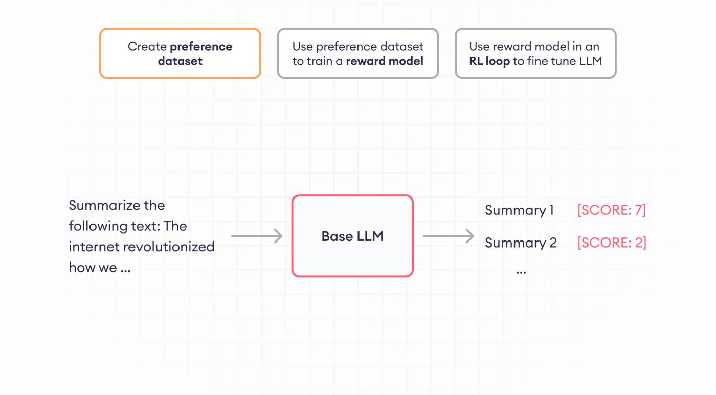 create preference dataset