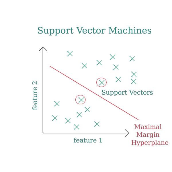 support vector machine