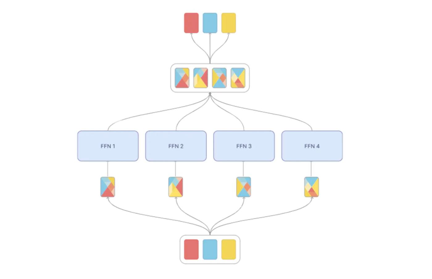 mixture of tokens