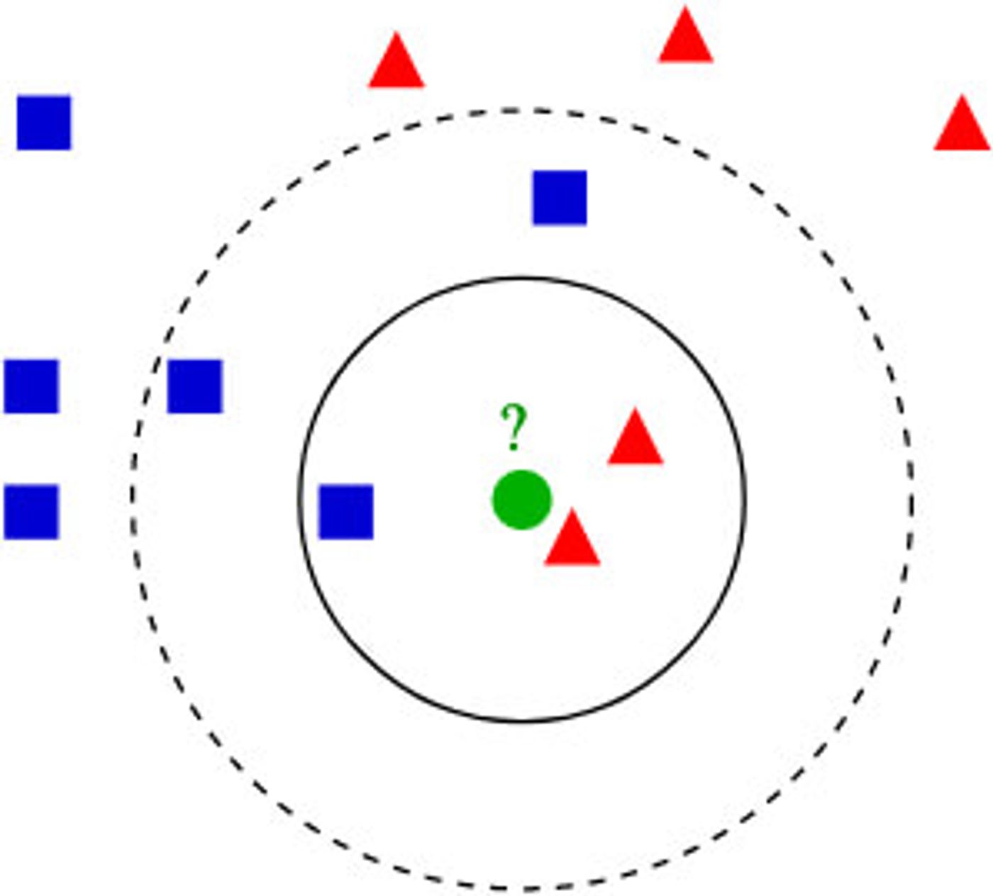 knn k nearest neighbors