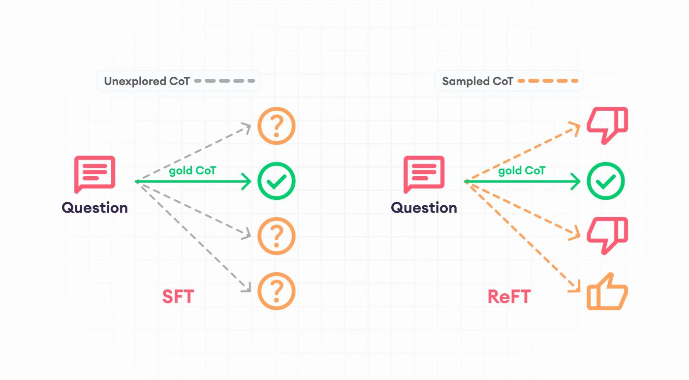 sft and reft