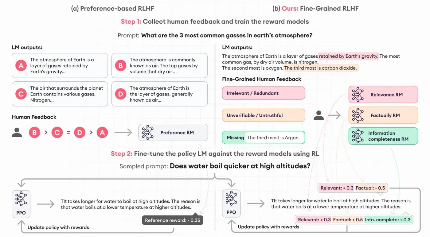 fine-grained rlhf