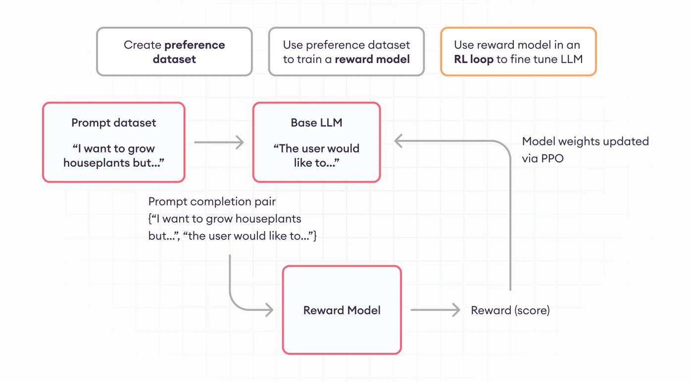 rlhf lifecycle