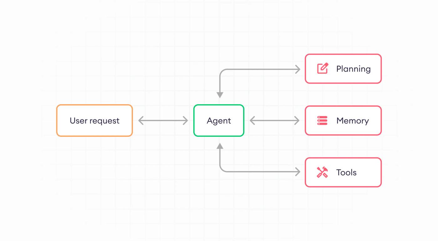 llm agent structure