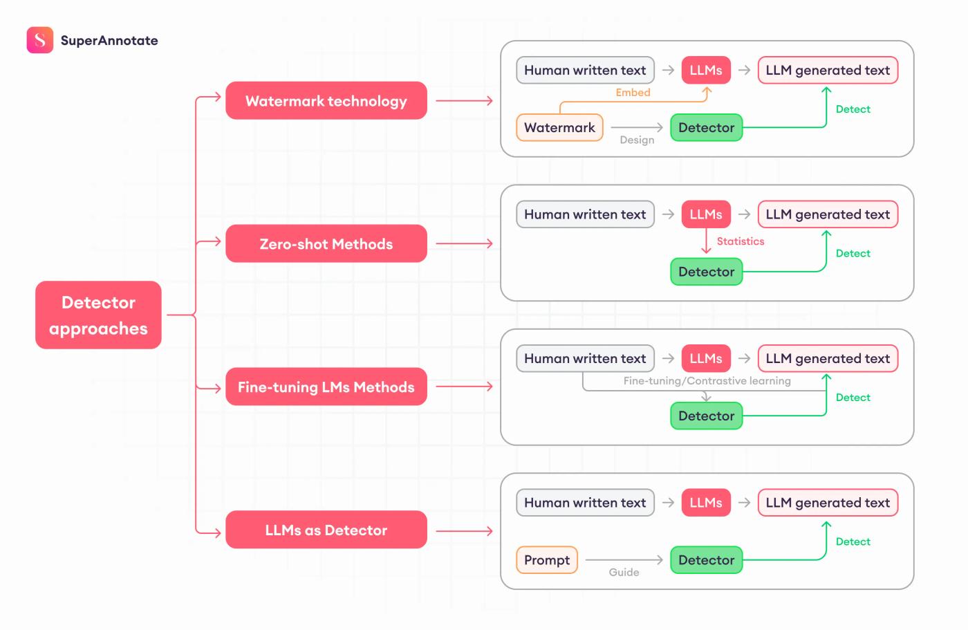 how ai detection works