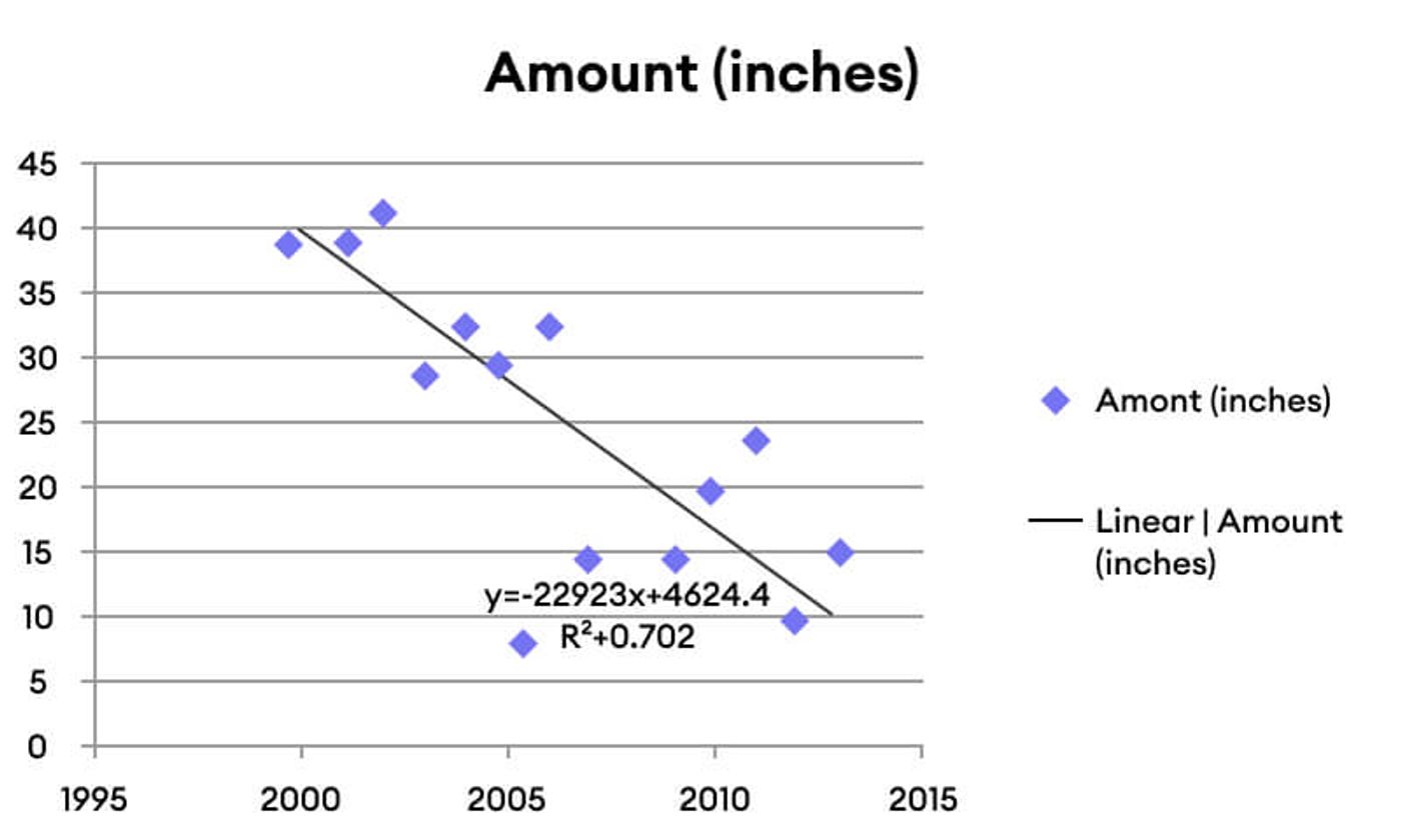 regression analysis