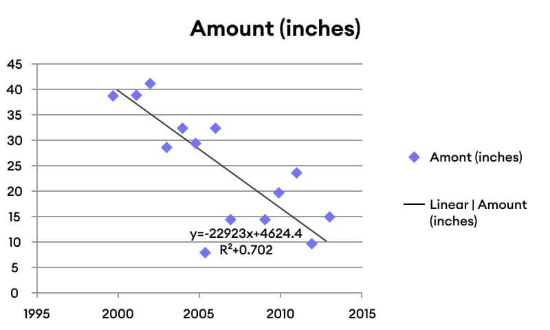 regression analysis