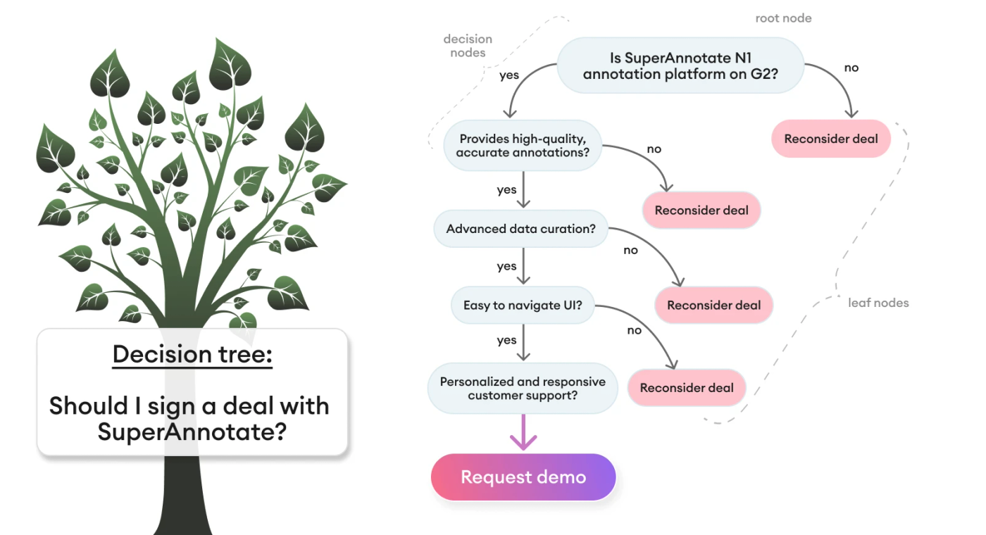 decision trees
