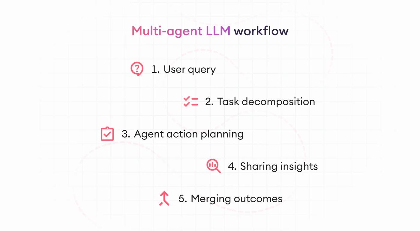 multi-agent llm workflow