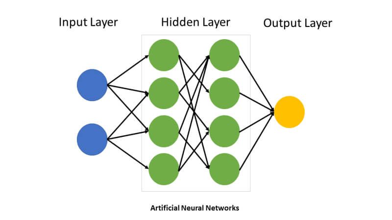 artificial neural networks
