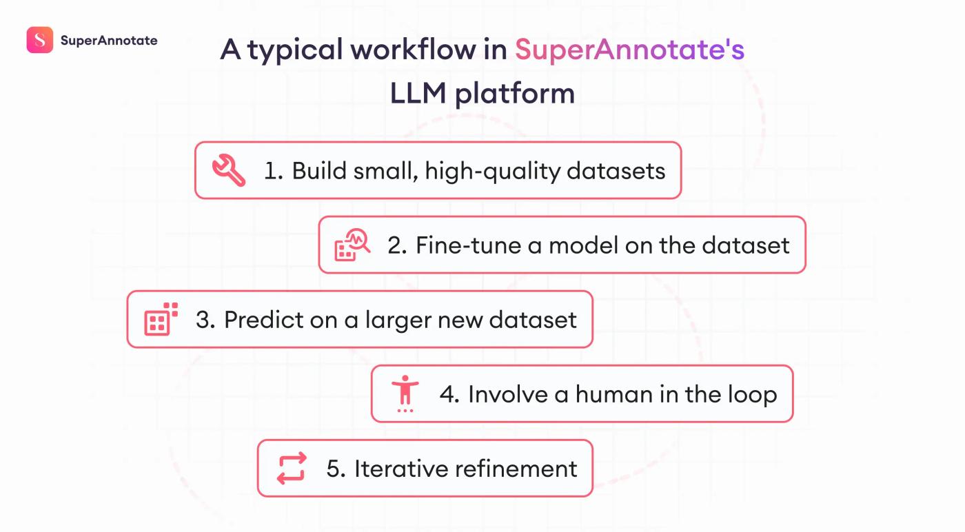 superannotate llm platform workflow