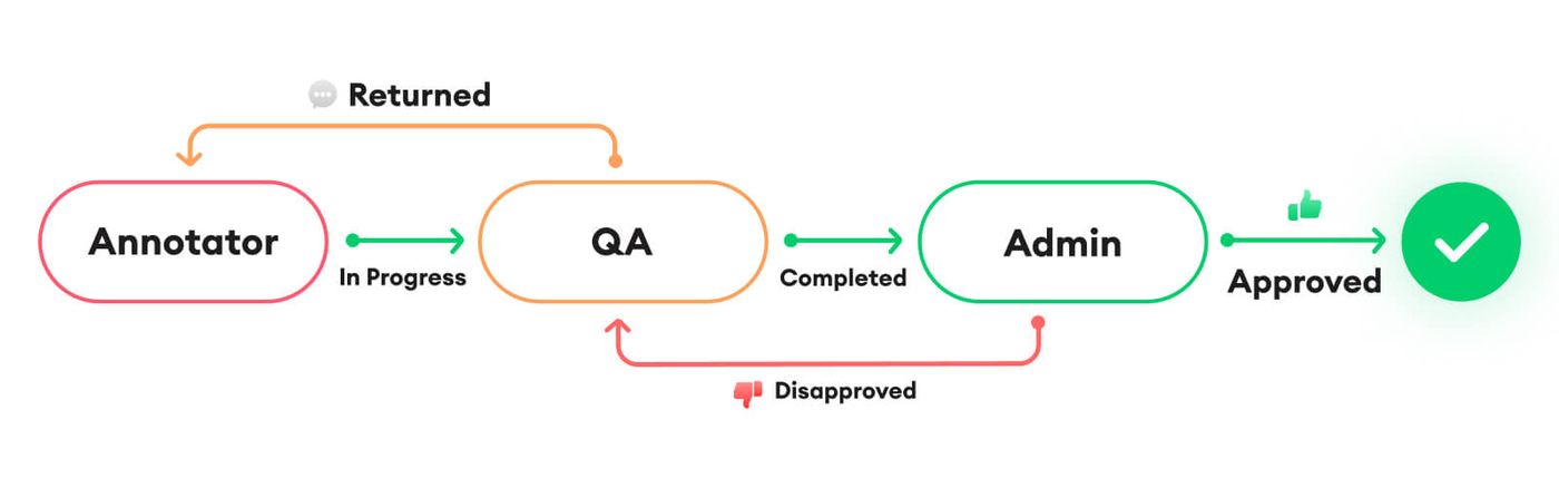 quality assurance process