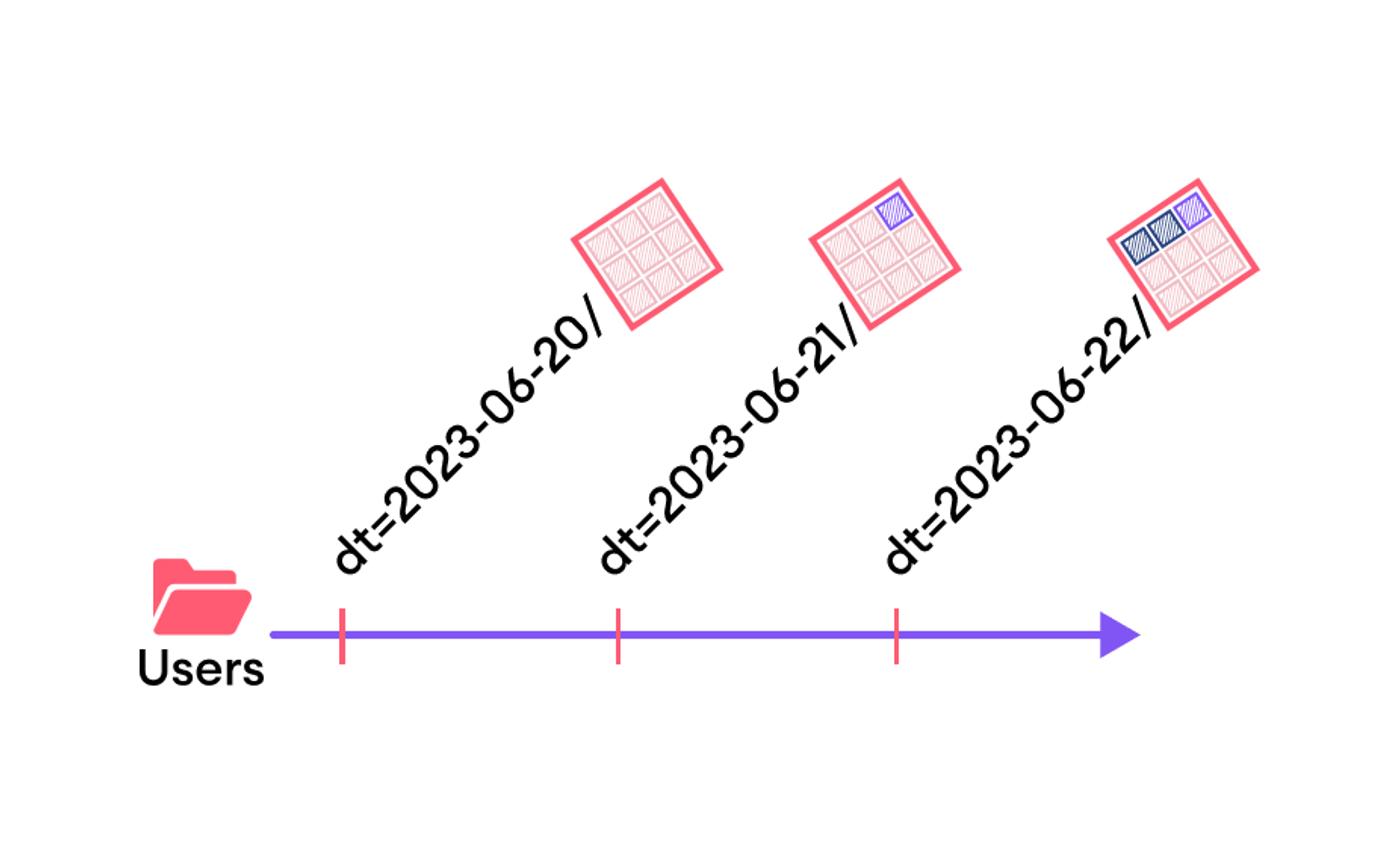 data versioning