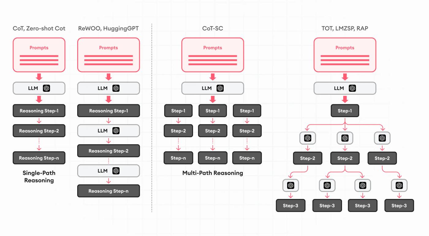 single path vs multi path reasoning