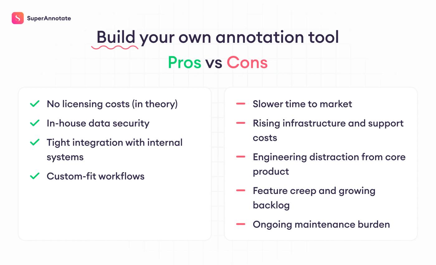 build your own annotation tool